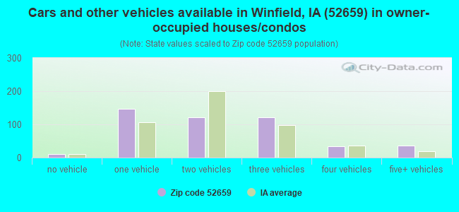 Cars and other vehicles available in Winfield, IA (52659) in owner-occupied houses/condos