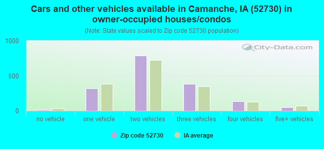 Cars and other vehicles available in Camanche, IA (52730) in owner-occupied houses/condos