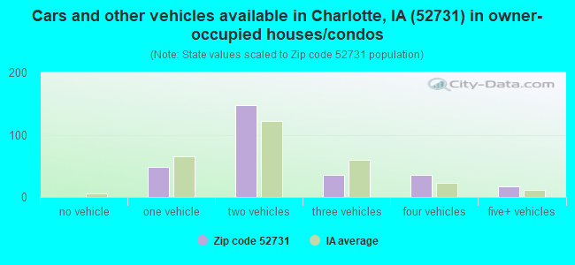 Cars and other vehicles available in Charlotte, IA (52731) in owner-occupied houses/condos