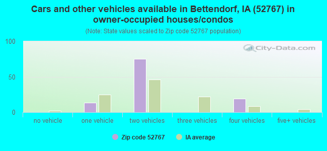 Cars and other vehicles available in Bettendorf, IA (52767) in owner-occupied houses/condos