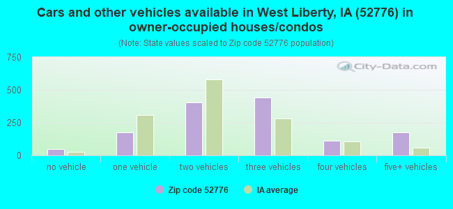 Cars and other vehicles available in West Liberty, IA (52776) in owner-occupied houses/condos