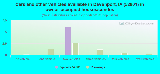 Cars and other vehicles available in Davenport, IA (52801) in owner-occupied houses/condos