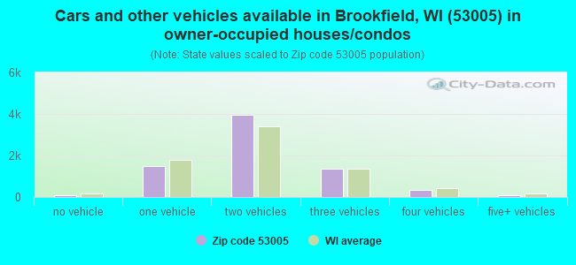 Cars and other vehicles available in Brookfield, WI (53005) in owner-occupied houses/condos