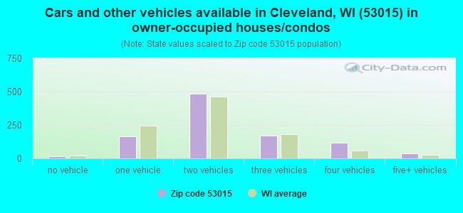 Cars and other vehicles available in Cleveland, WI (53015) in owner-occupied houses/condos