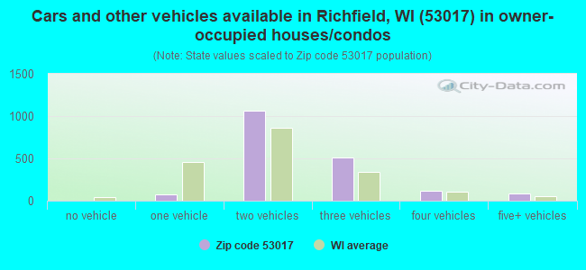 Cars and other vehicles available in Richfield, WI (53017) in owner-occupied houses/condos