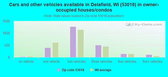 Cars and other vehicles available in Delafield, WI (53018) in owner-occupied houses/condos