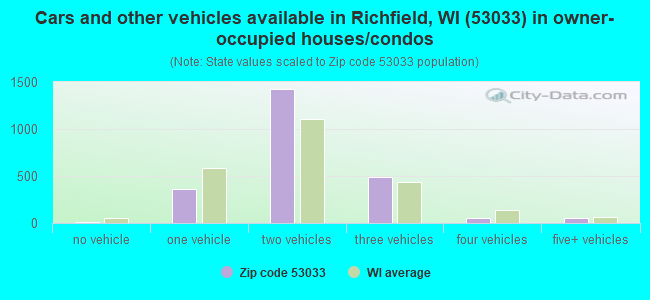 Cars and other vehicles available in Richfield, WI (53033) in owner-occupied houses/condos