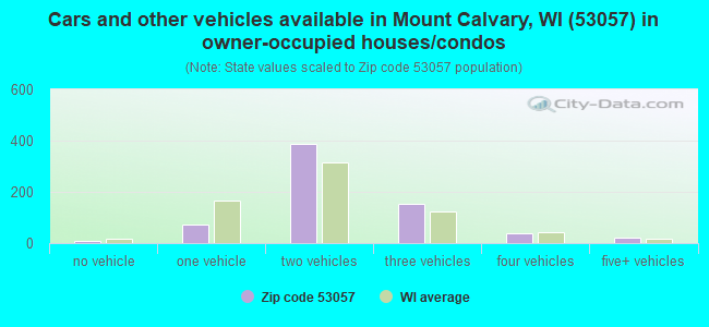 Cars and other vehicles available in Mount Calvary, WI (53057) in owner-occupied houses/condos