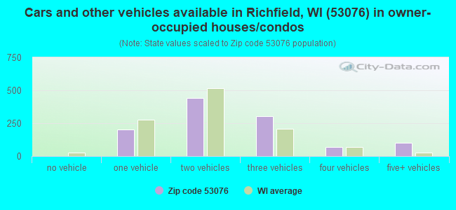Cars and other vehicles available in Richfield, WI (53076) in owner-occupied houses/condos