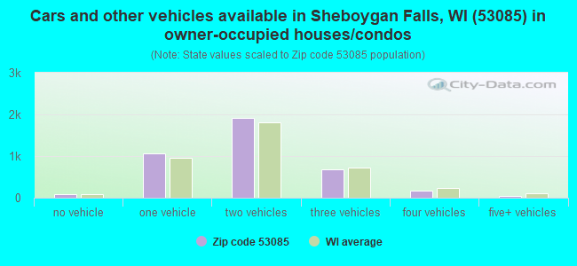 Cars and other vehicles available in Sheboygan Falls, WI (53085) in owner-occupied houses/condos