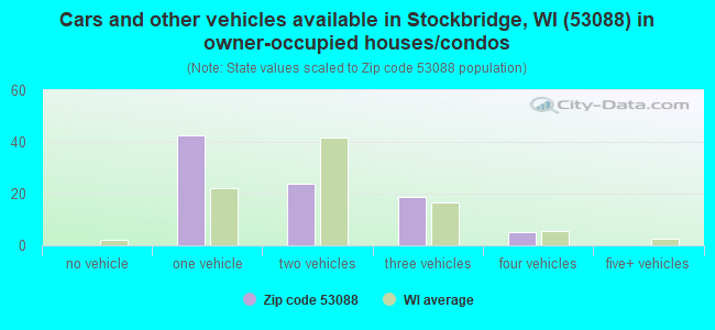 Cars and other vehicles available in Stockbridge, WI (53088) in owner-occupied houses/condos