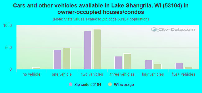 Cars and other vehicles available in Lake Shangrila, WI (53104) in owner-occupied houses/condos