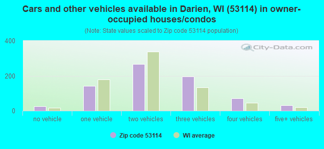 Cars and other vehicles available in Darien, WI (53114) in owner-occupied houses/condos