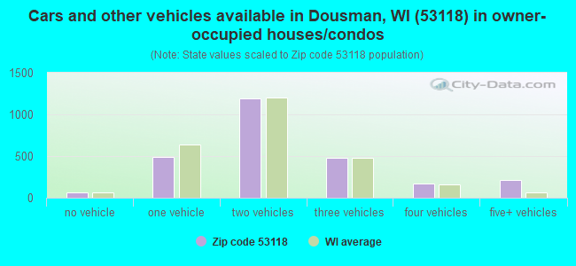 Cars and other vehicles available in Dousman, WI (53118) in owner-occupied houses/condos