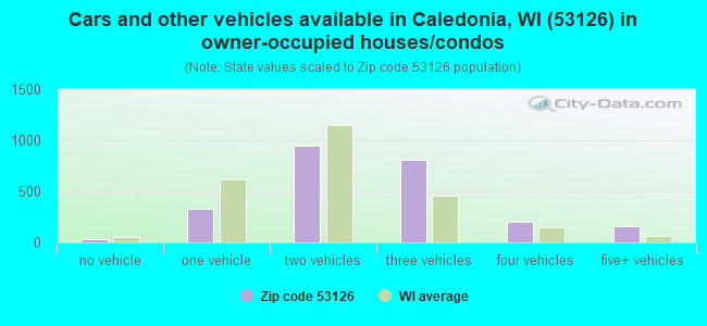Cars and other vehicles available in Caledonia, WI (53126) in owner-occupied houses/condos