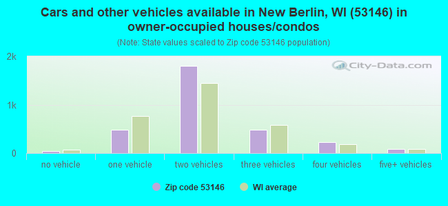 Cars and other vehicles available in New Berlin, WI (53146) in owner-occupied houses/condos