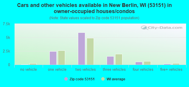 Cars and other vehicles available in New Berlin, WI (53151) in owner-occupied houses/condos