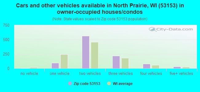 Cars and other vehicles available in North Prairie, WI (53153) in owner-occupied houses/condos