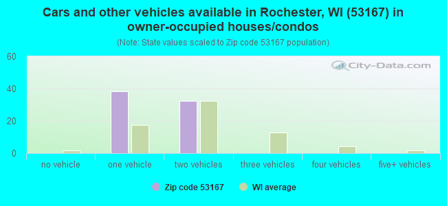 Cars and other vehicles available in Rochester, WI (53167) in owner-occupied houses/condos