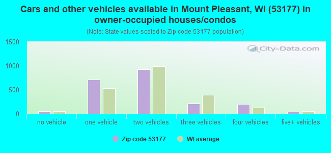 Cars and other vehicles available in Mount Pleasant, WI (53177) in owner-occupied houses/condos
