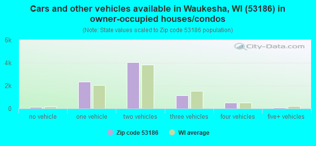 Cars and other vehicles available in Waukesha, WI (53186) in owner-occupied houses/condos