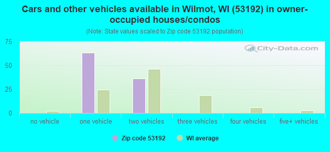 Cars and other vehicles available in Wilmot, WI (53192) in owner-occupied houses/condos
