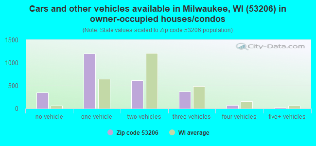 Cars and other vehicles available in Milwaukee, WI (53206) in owner-occupied houses/condos