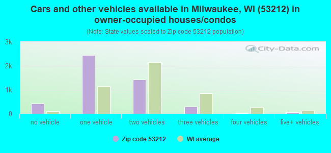 Cars and other vehicles available in Milwaukee, WI (53212) in owner-occupied houses/condos