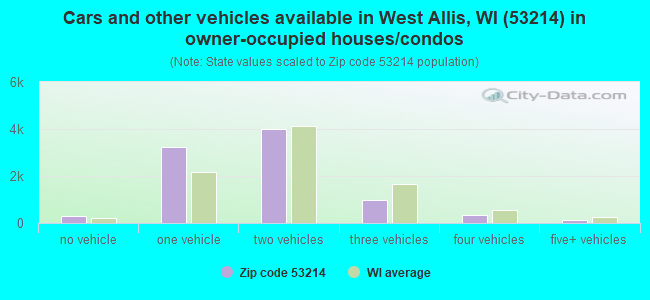 Cars and other vehicles available in West Allis, WI (53214) in owner-occupied houses/condos