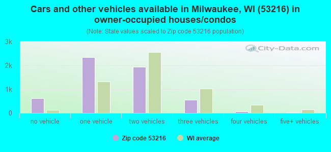 Cars and other vehicles available in Milwaukee, WI (53216) in owner-occupied houses/condos