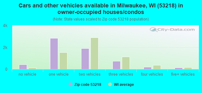 Cars and other vehicles available in Milwaukee, WI (53218) in owner-occupied houses/condos