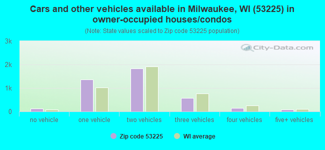 Cars and other vehicles available in Milwaukee, WI (53225) in owner-occupied houses/condos