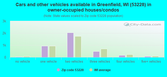 Cars and other vehicles available in Greenfield, WI (53228) in owner-occupied houses/condos