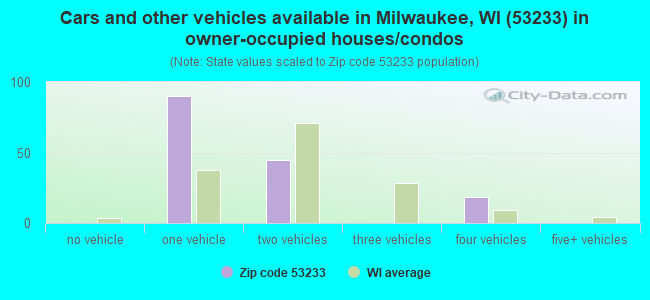 Cars and other vehicles available in Milwaukee, WI (53233) in owner-occupied houses/condos