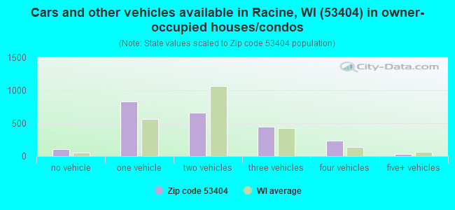 Cars and other vehicles available in Racine, WI (53404) in owner-occupied houses/condos