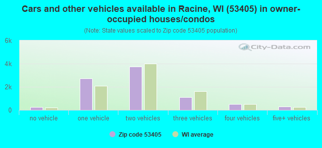 Cars and other vehicles available in Racine, WI (53405) in owner-occupied houses/condos