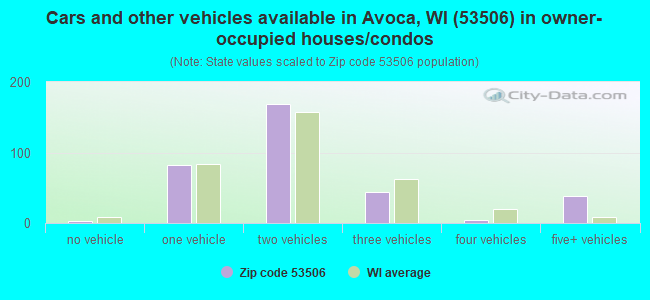 Cars and other vehicles available in Avoca, WI (53506) in owner-occupied houses/condos