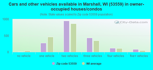 Cars and other vehicles available in Marshall, WI (53559) in owner-occupied houses/condos