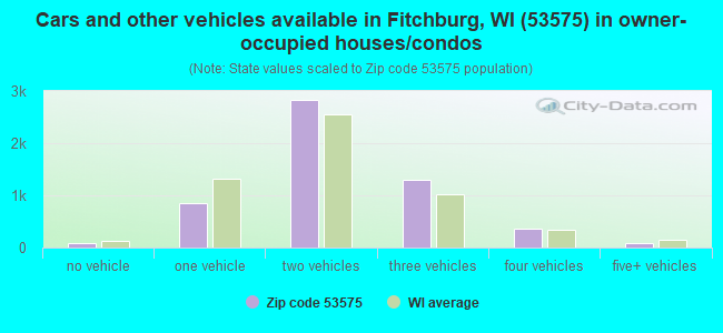 Cars and other vehicles available in Fitchburg, WI (53575) in owner-occupied houses/condos