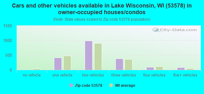 Cars and other vehicles available in Lake Wisconsin, WI (53578) in owner-occupied houses/condos