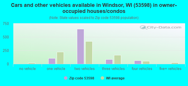 Cars and other vehicles available in Windsor, WI (53598) in owner-occupied houses/condos
