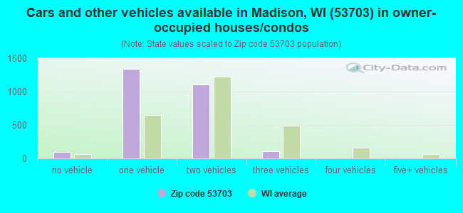Cars and other vehicles available in Madison, WI (53703) in owner-occupied houses/condos