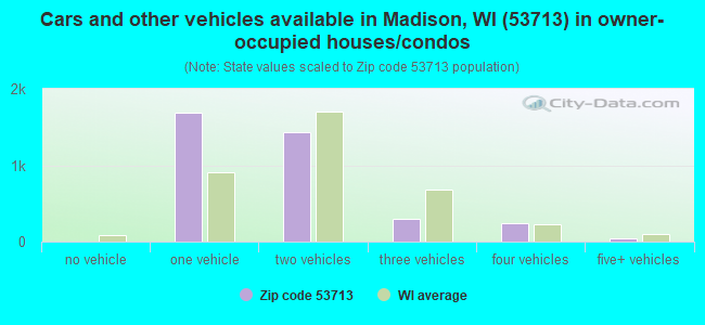 Cars and other vehicles available in Madison, WI (53713) in owner-occupied houses/condos