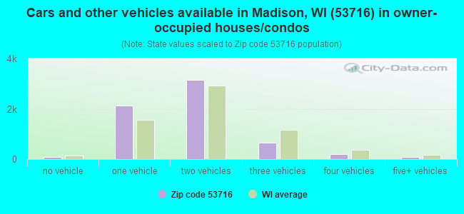 Cars and other vehicles available in Madison, WI (53716) in owner-occupied houses/condos