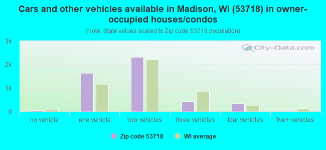 Cars and other vehicles available in Madison, WI (53718) in owner-occupied houses/condos
