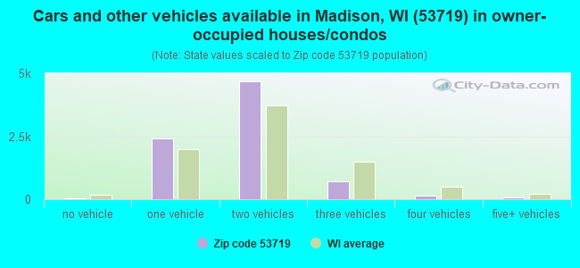 Cars and other vehicles available in Madison, WI (53719) in owner-occupied houses/condos