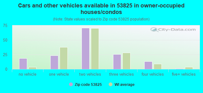 Cars and other vehicles available in 53825 in owner-occupied houses/condos