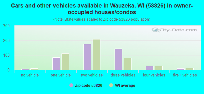 Cars and other vehicles available in Wauzeka, WI (53826) in owner-occupied houses/condos