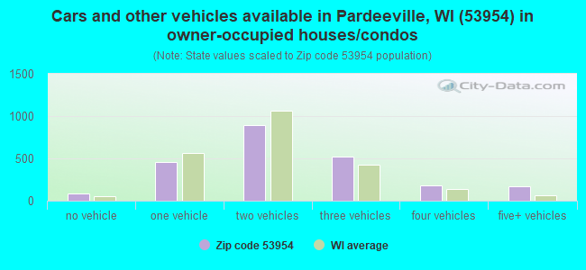 Cars and other vehicles available in Pardeeville, WI (53954) in owner-occupied houses/condos