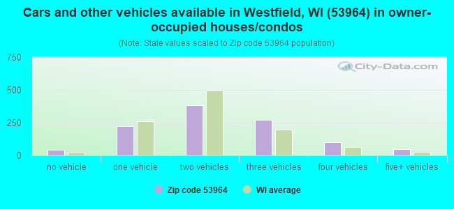 Cars and other vehicles available in Westfield, WI (53964) in owner-occupied houses/condos